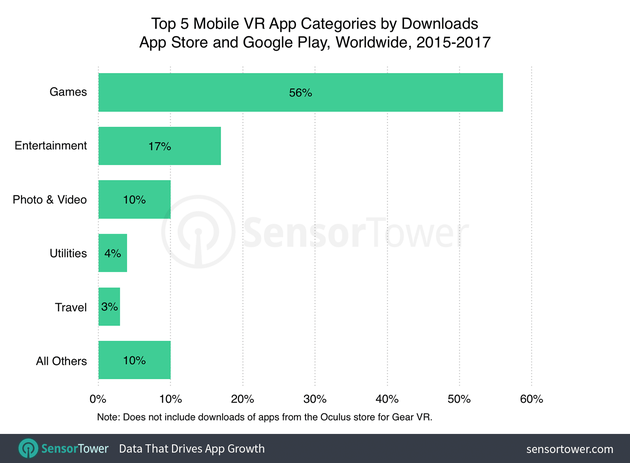 VR App下载量暴增，移动VR前景看似一片光明？