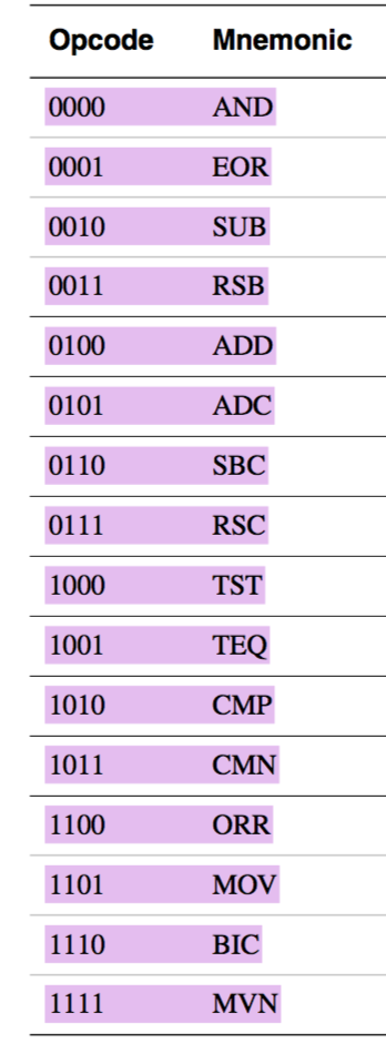 ARM 汇编指令对应的机器码和条件码_arm机器码-CSDN博客