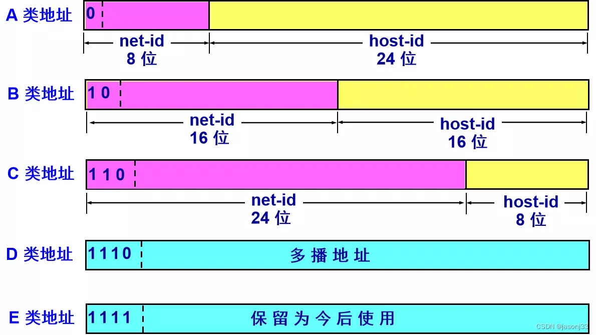 IPv4地址分类