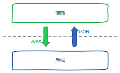 前后分离