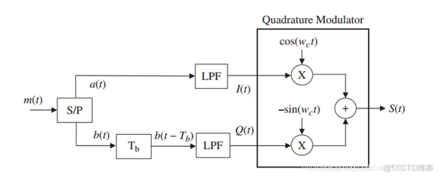 【通信】基于QPSK调制和解调matlab源码含 GUI_matlab