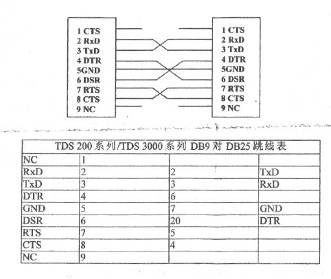 【转】串口交叉线定义 【转】串口交叉线定义