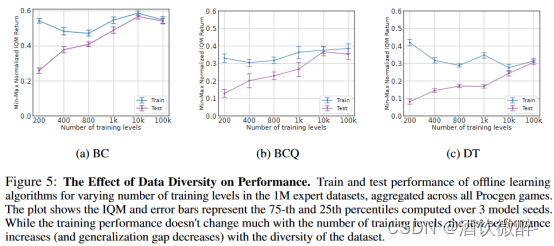 论文阅读-THE GENERALIZATION GAP IN OFFLINE REINFORCEMENT LEARNING（ICLR 2024 ...