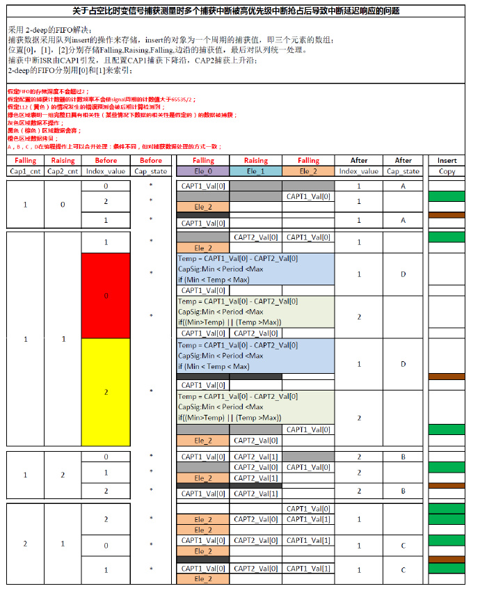 关于占空比时变信号捕获测量时多个捕获中断被高优先级中断抢占后导致中断延迟响应的问题