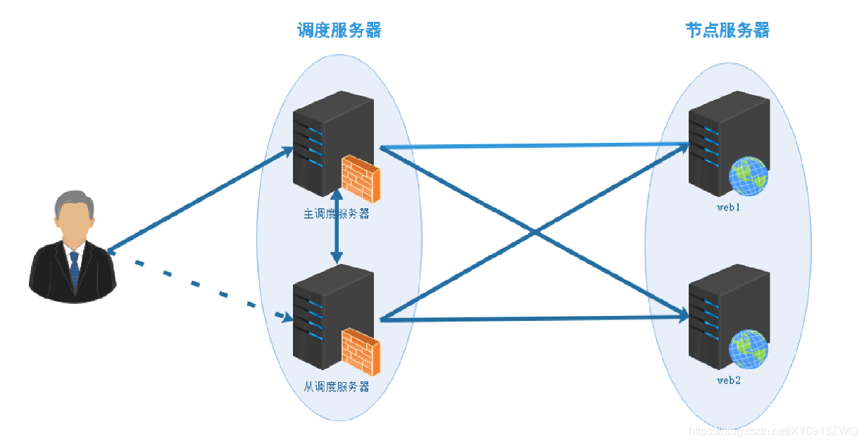 Web集群案例实战 -- Nginx + Keepalived 高可用高性能负载均衡案例实战_lvs+keepalived+nginx+web ...