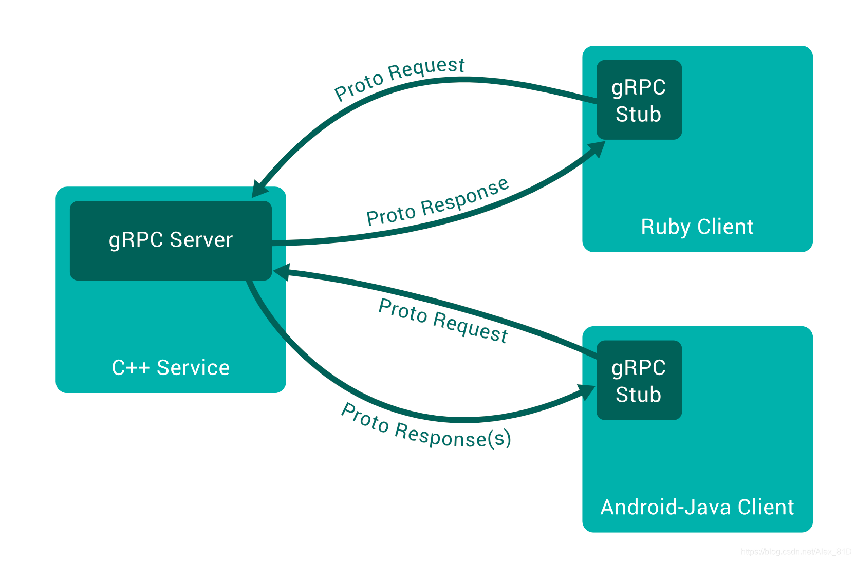 grpc通信服务_grpc::servercontext-CSDN博客