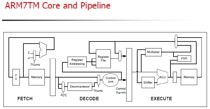 ARM获得PC指针为何PC=PC+8 <wbr>-转