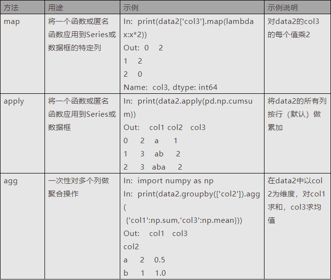 表8 Pandas常用高级函数