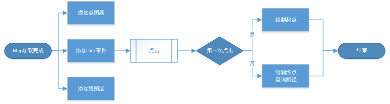 实现逻辑