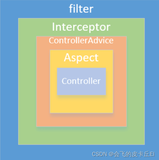 [外链图片转存失败,源站可能有防盗链机制,建议将图片保存下来直接上传(img-6gQ9pheo-1666346197554)(Ruo-Yi 前后端分离防止XSS攻击.assets/image-20221021175511020.png)]