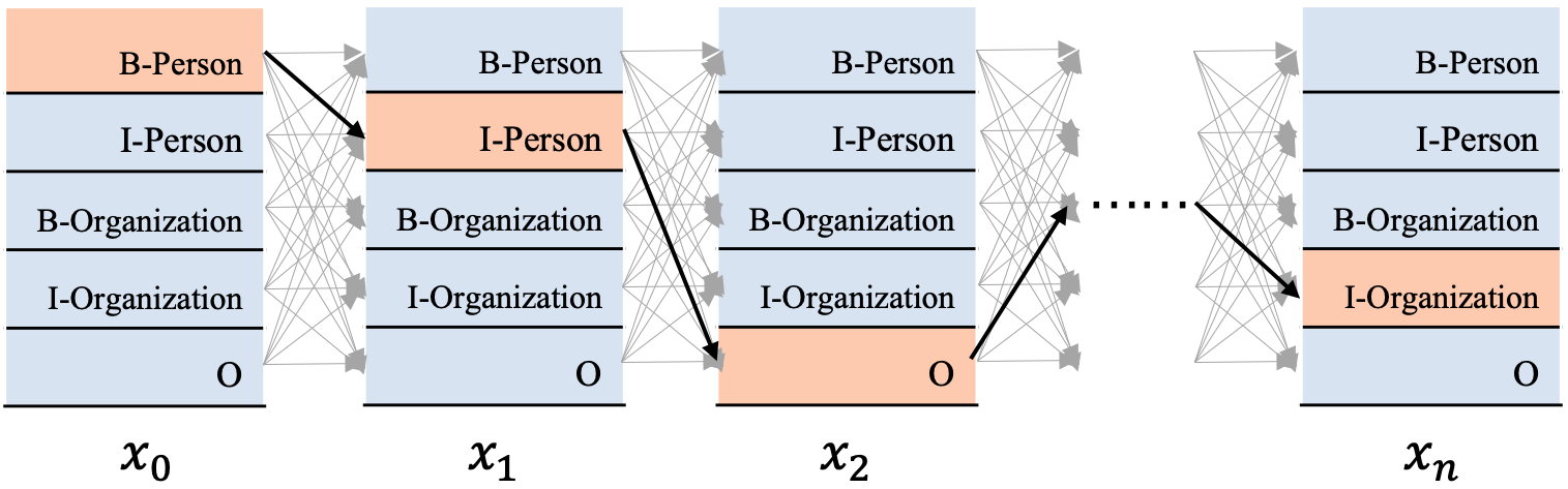 图5 CRF解码过程图