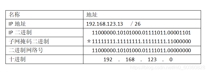 认识网络号与子网划分
