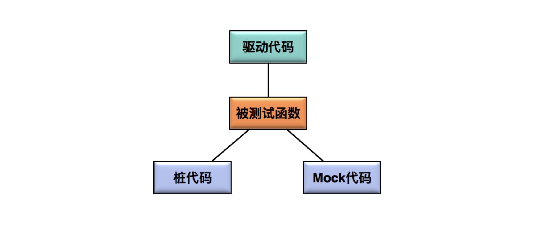 驱动代码、桩代码、Mock代码