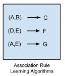 Association Rule Learning Algorithms