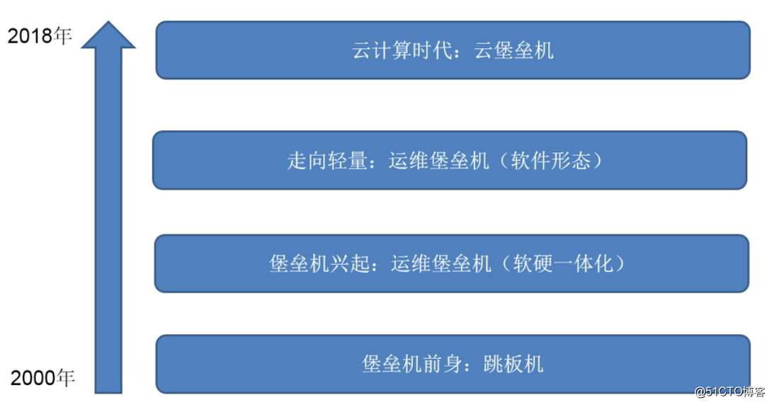 运维审计