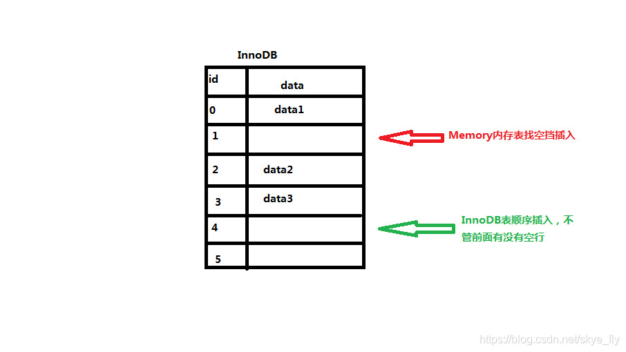MySQL的InnoDB引擎与Memory引擎_mysql memory与innodb混用-CSDN博客