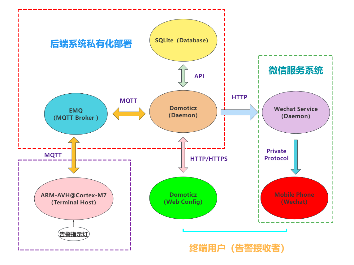 技术栈示意图