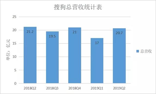 倔强搜狗，后劲十足