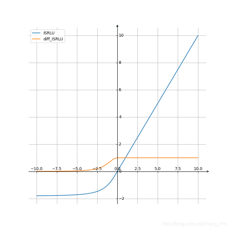 ISRLU函数及其导函数图像