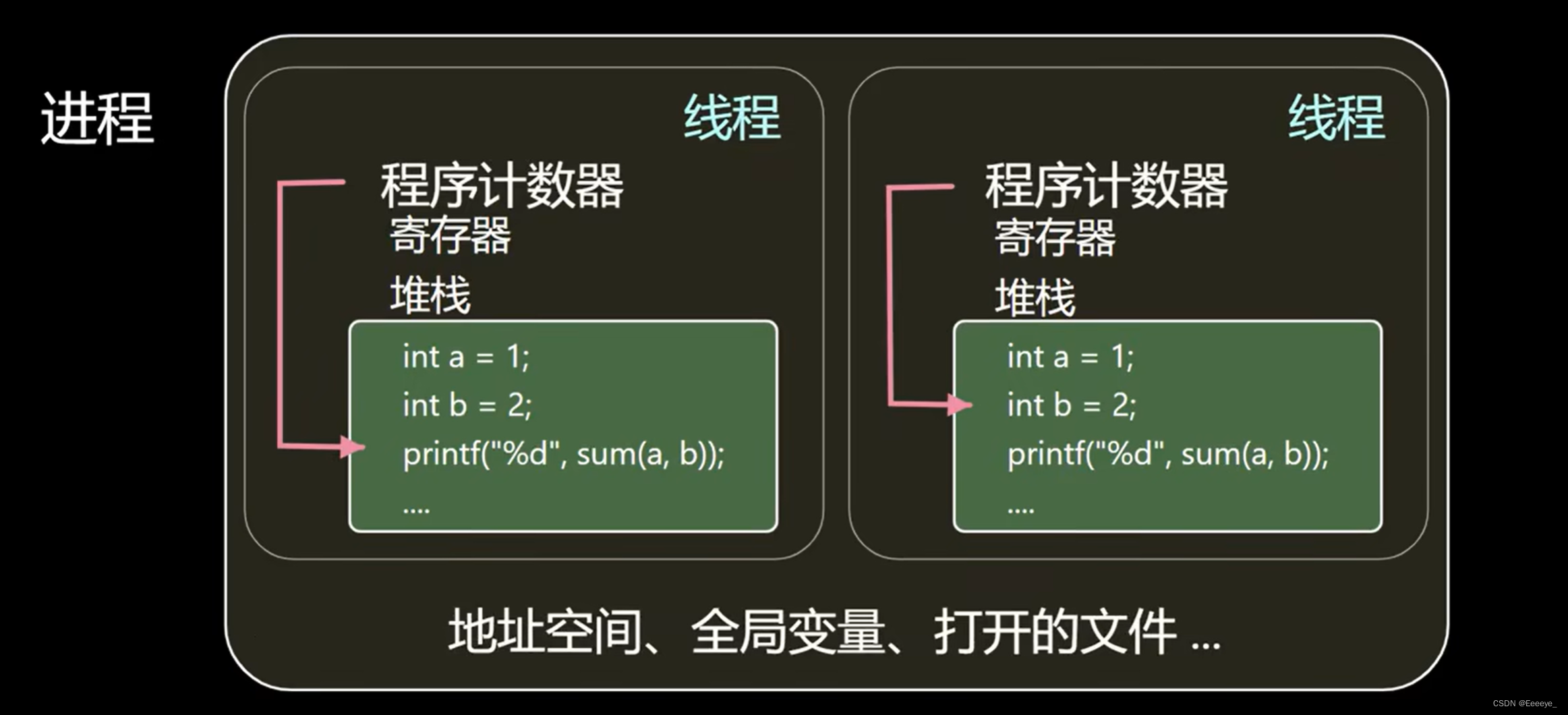 UserThread(CSAPP Exception Control Flow+操作系统--哈工大李治军: 用户级线程1)_李治军线程-CSDN博客