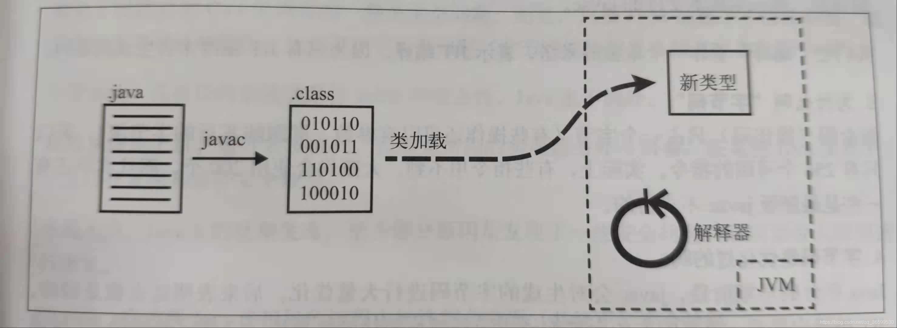 Java代码的运行过程
