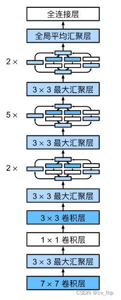 GoogLeNet整体架构