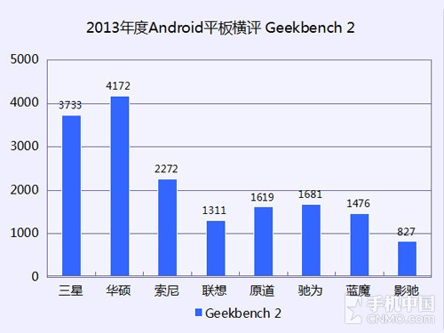 十项考验 2013年大尺寸Android平板横评 