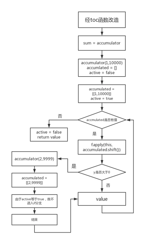 process