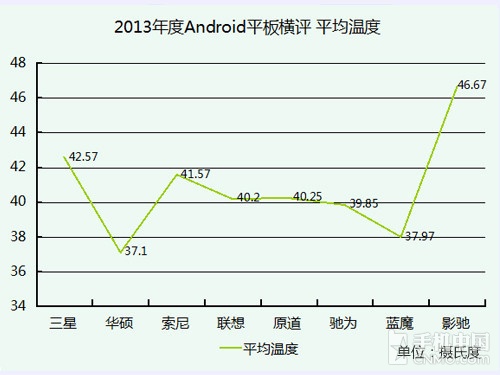 十项考验 2013年大尺寸Android平板横评 