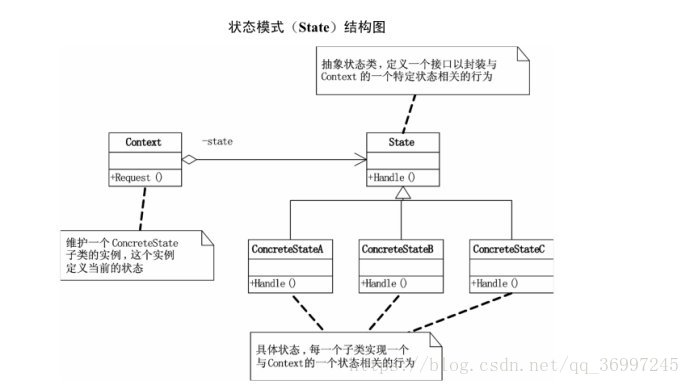 状态模式结构图