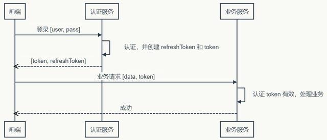 深入了解 Token 认证的来龙去脉