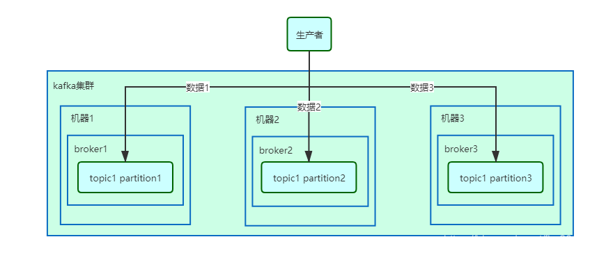 kafka0.8版本前的架构