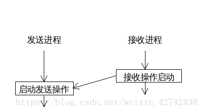 就绪通信模式