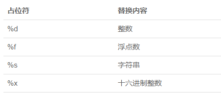 常见占位符