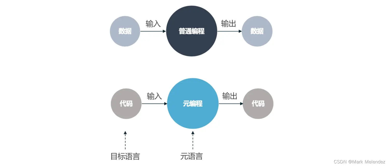 究竟什么是元编程?