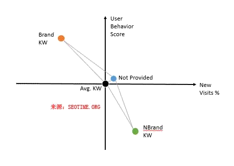 如何挖掘GA自然流量里的Not Provided数据？