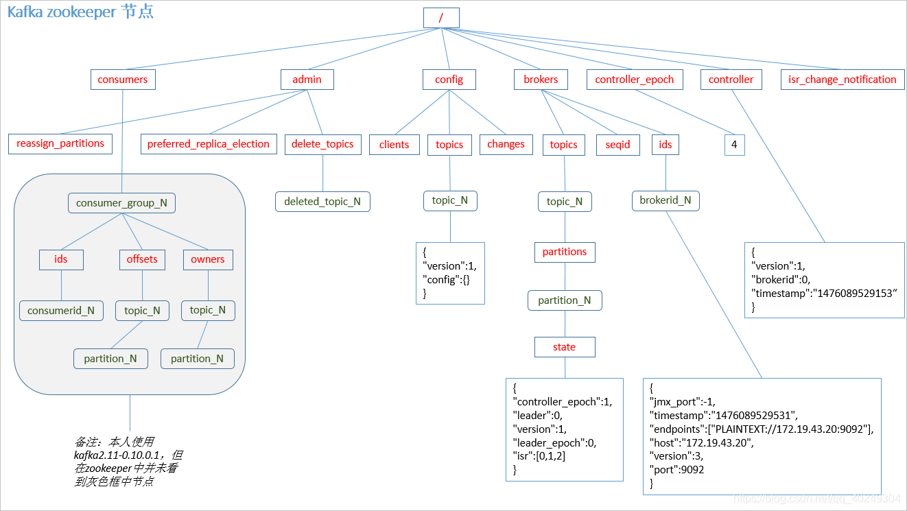 kafka_zookeeper存储结构