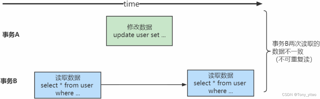 不可重复读问题的示意图