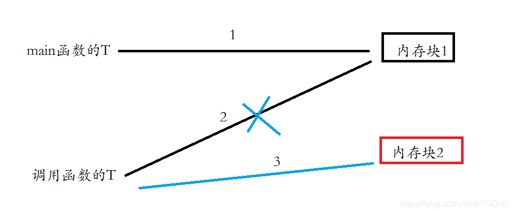 指针不能直接赋值2