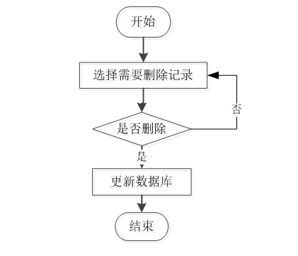 图3-3 信息删除流程图