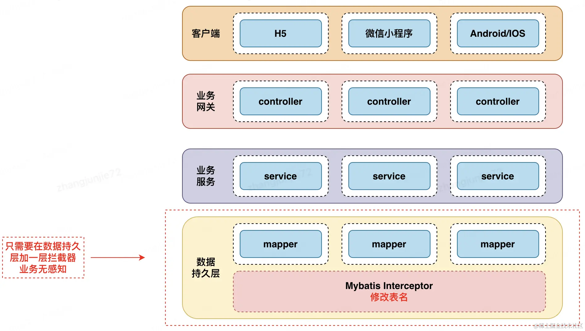 简易架构图
