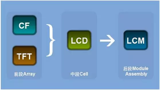 （南京观海微电子）——LCM模组生产流程
