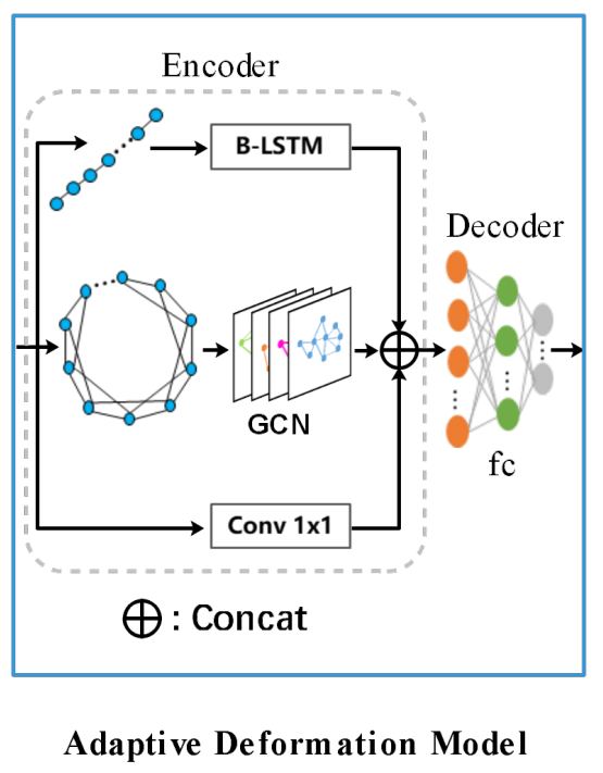ICCV2021：TextBPN——《Adaptive Boundary Proposal Network for Arbitrary ...