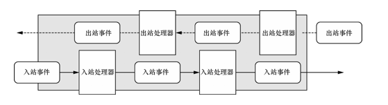 流经ChannelHandler链的入站和出站事件