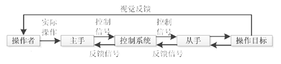 图1. 主从控制结构框图