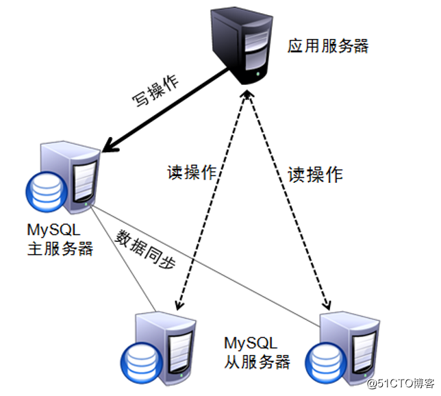 MySQL主从复制与读写分离