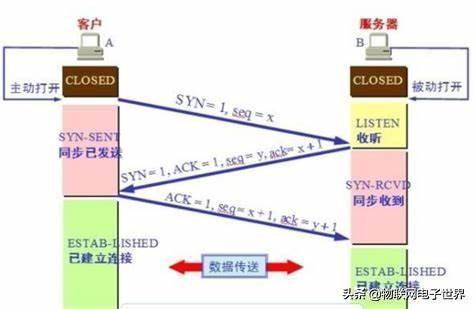 TCP三次握手四次挥手介绍TCP三次握手四次挥手介绍