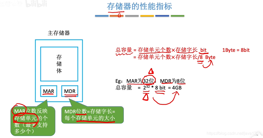 存储器的性能指标