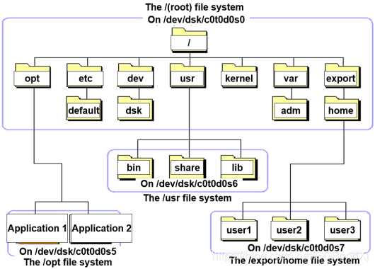 Unix系统结构与基础命令-CSDN博客