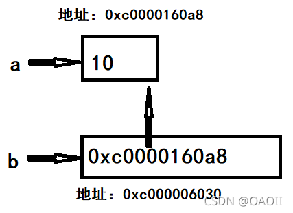 Go指针案例